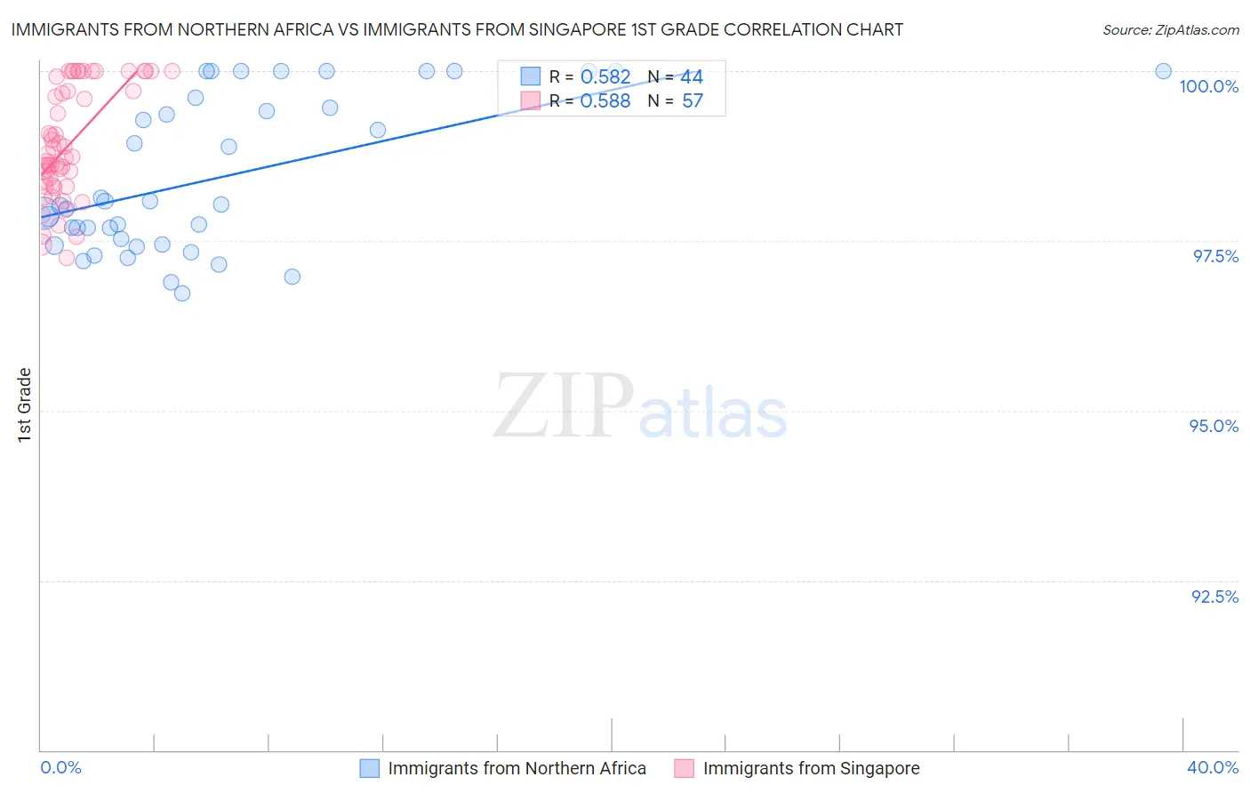 Immigrants from Northern Africa vs Immigrants from Singapore 1st Grade