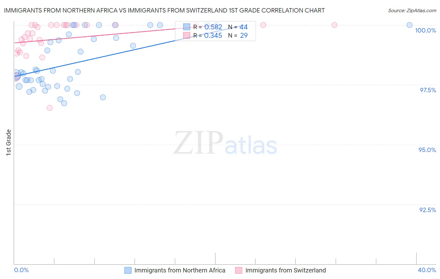 Immigrants from Northern Africa vs Immigrants from Switzerland 1st Grade