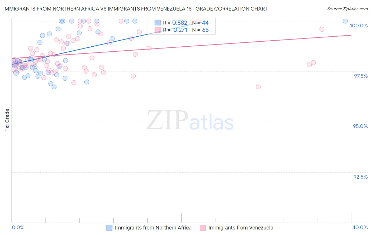 Immigrants from Northern Africa vs Immigrants from Venezuela 1st Grade