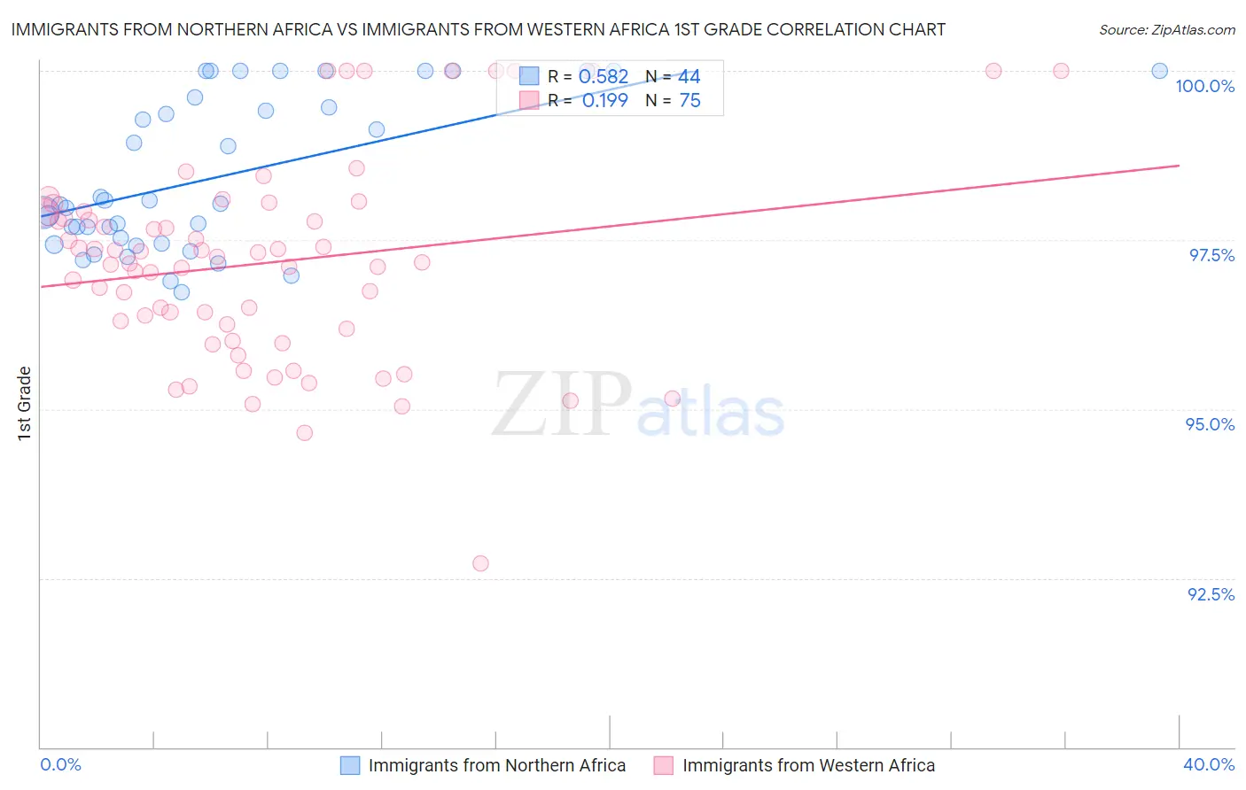 Immigrants from Northern Africa vs Immigrants from Western Africa 1st Grade