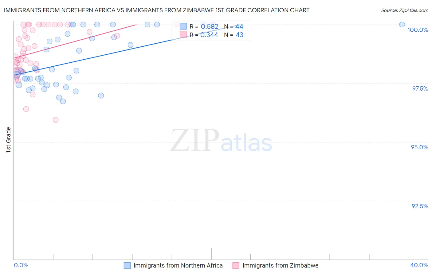 Immigrants from Northern Africa vs Immigrants from Zimbabwe 1st Grade