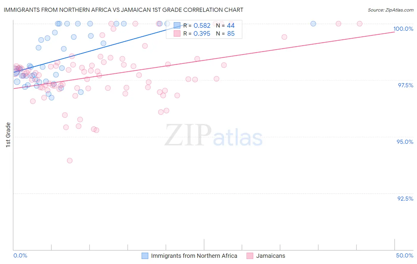 Immigrants from Northern Africa vs Jamaican 1st Grade