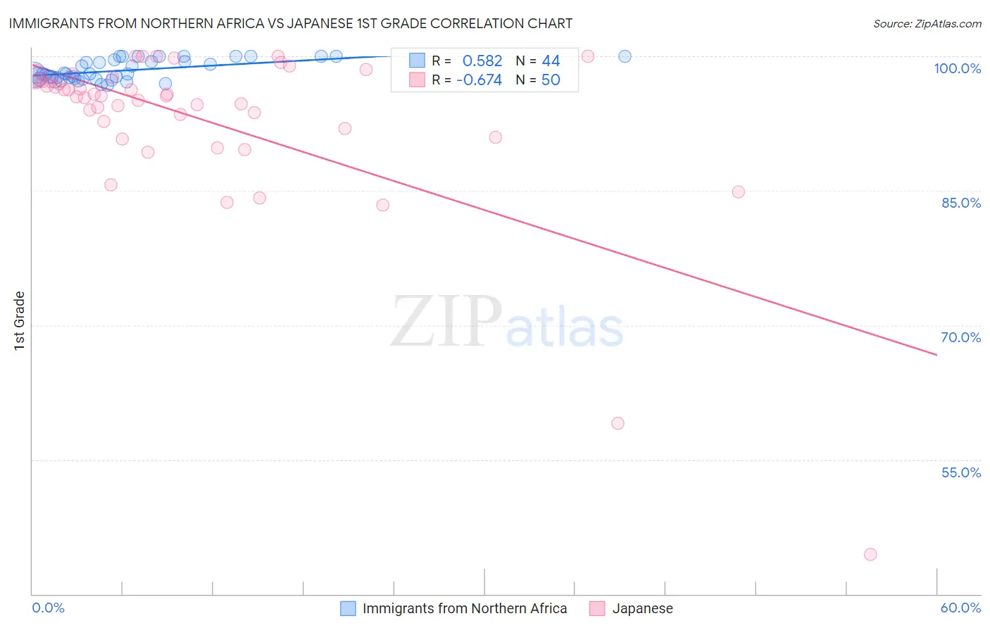 Immigrants from Northern Africa vs Japanese 1st Grade