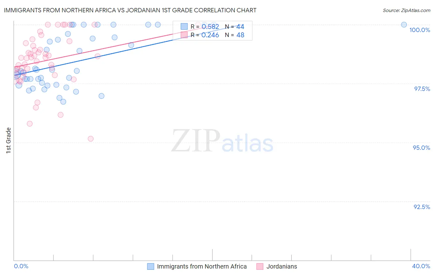 Immigrants from Northern Africa vs Jordanian 1st Grade