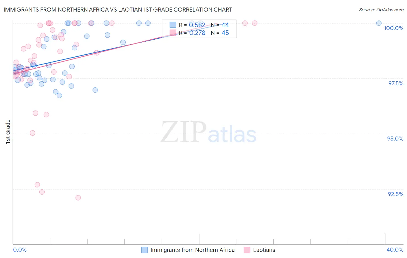 Immigrants from Northern Africa vs Laotian 1st Grade