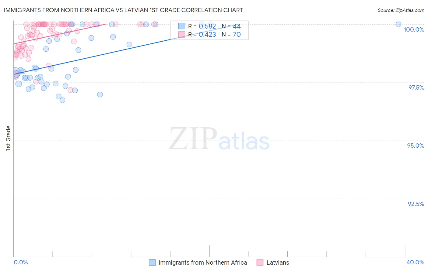 Immigrants from Northern Africa vs Latvian 1st Grade