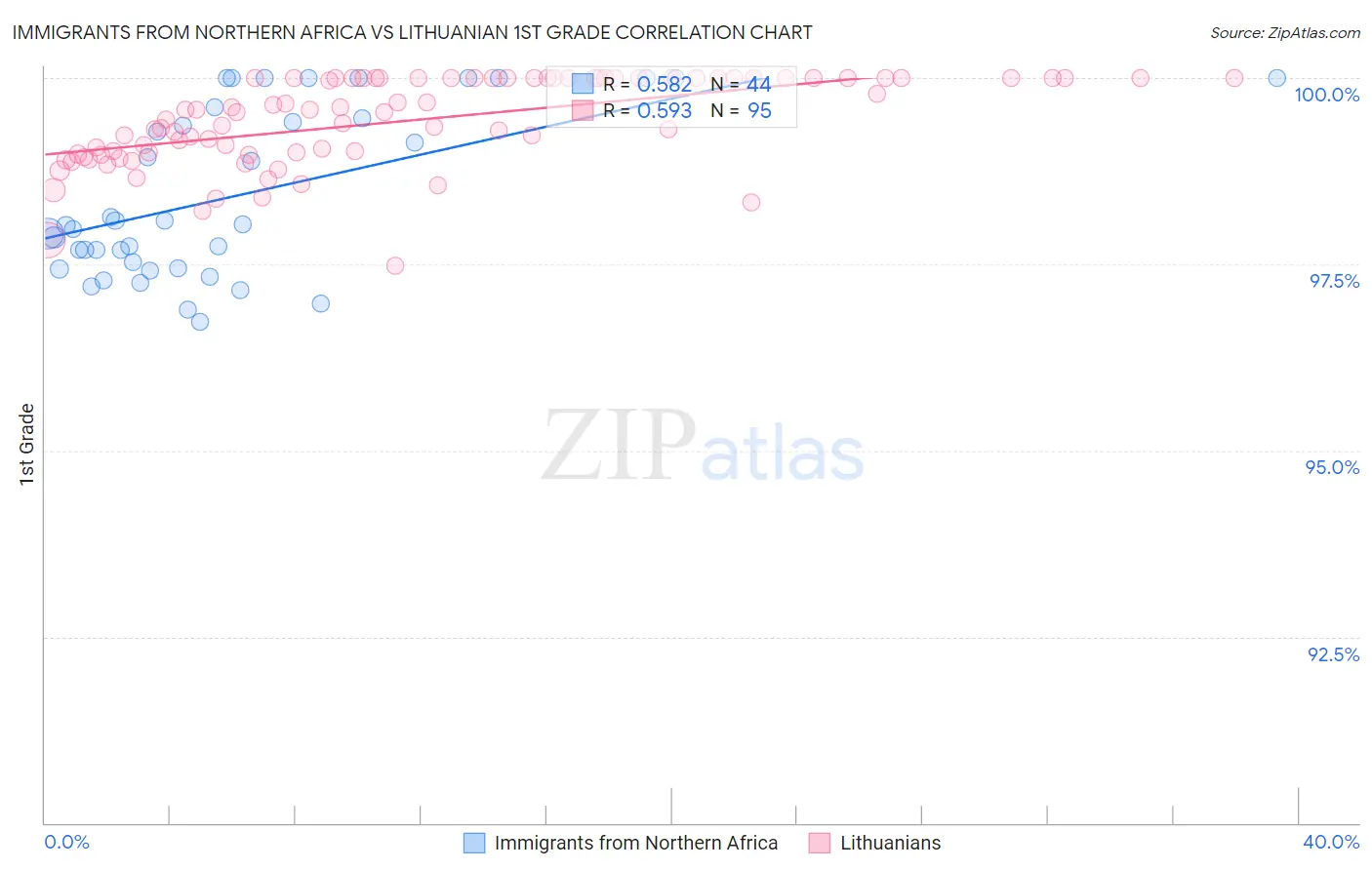 Immigrants from Northern Africa vs Lithuanian 1st Grade
