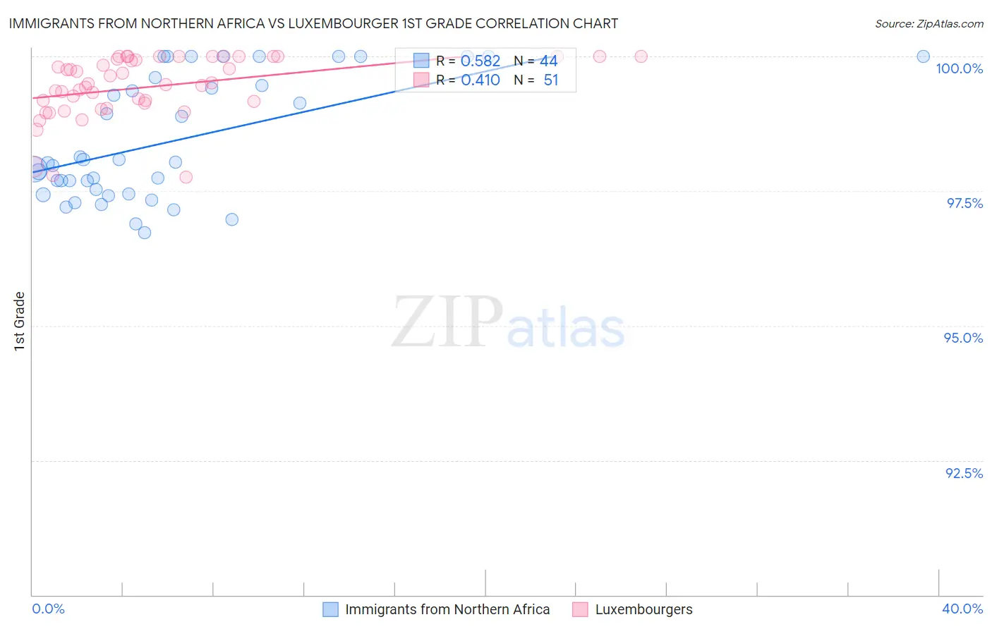 Immigrants from Northern Africa vs Luxembourger 1st Grade