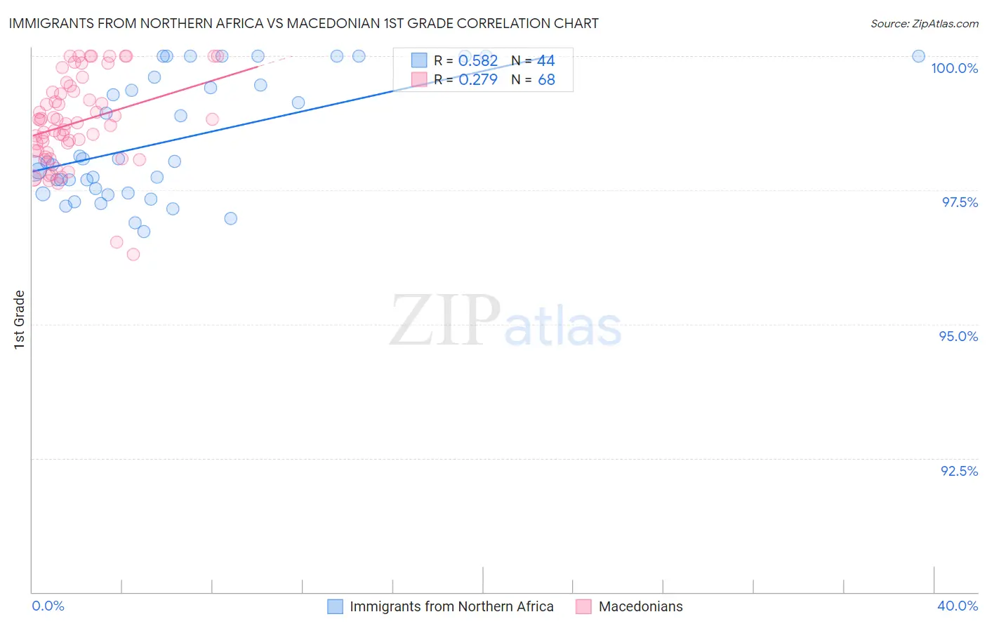 Immigrants from Northern Africa vs Macedonian 1st Grade