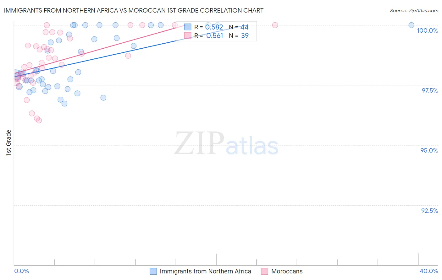 Immigrants from Northern Africa vs Moroccan 1st Grade