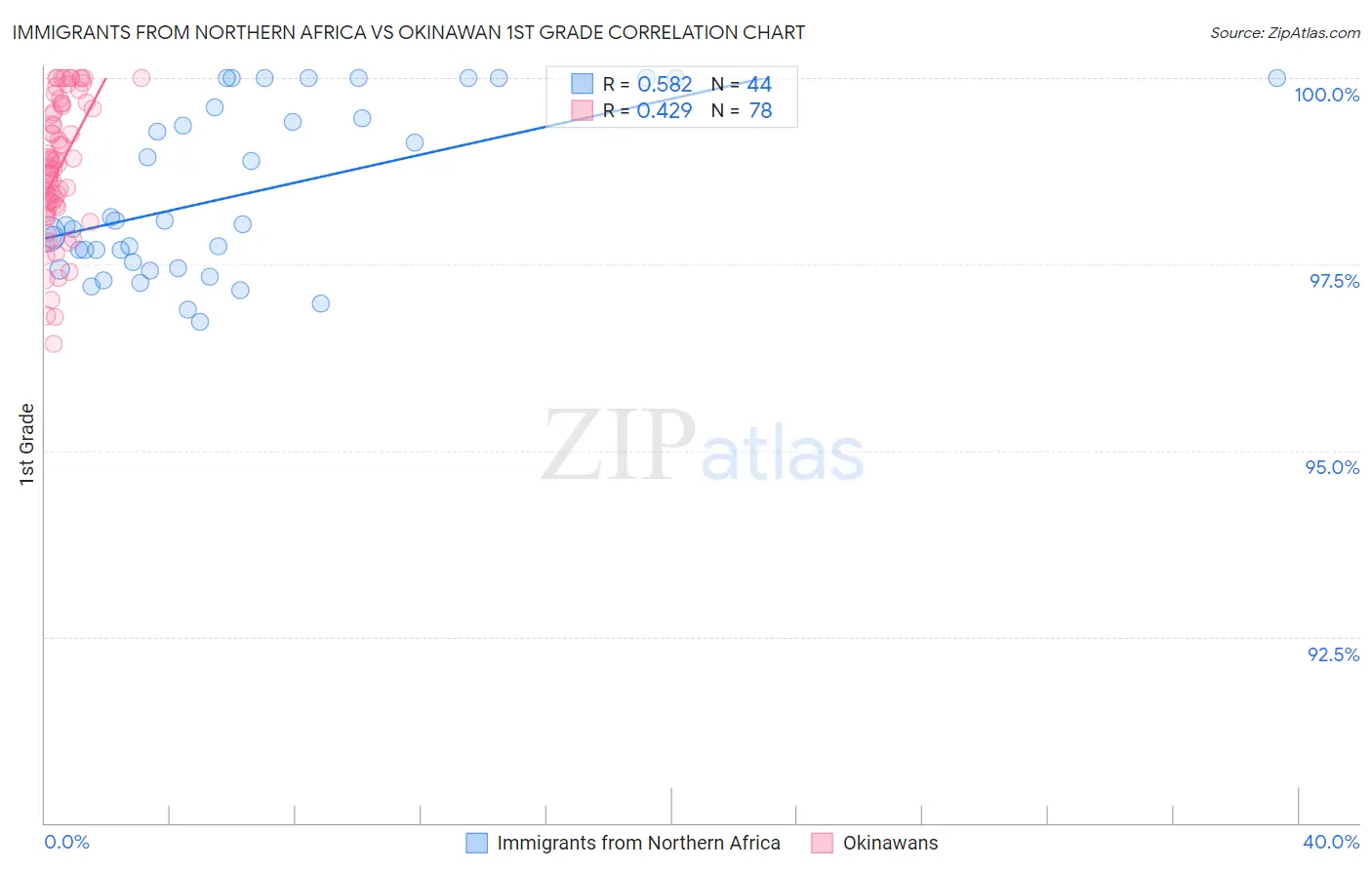 Immigrants from Northern Africa vs Okinawan 1st Grade