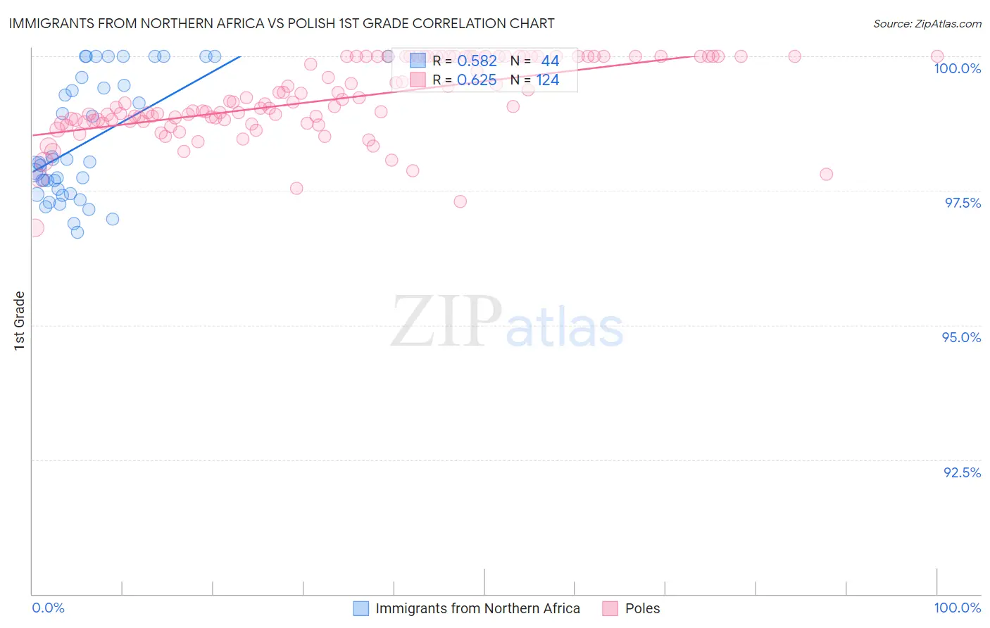 Immigrants from Northern Africa vs Polish 1st Grade