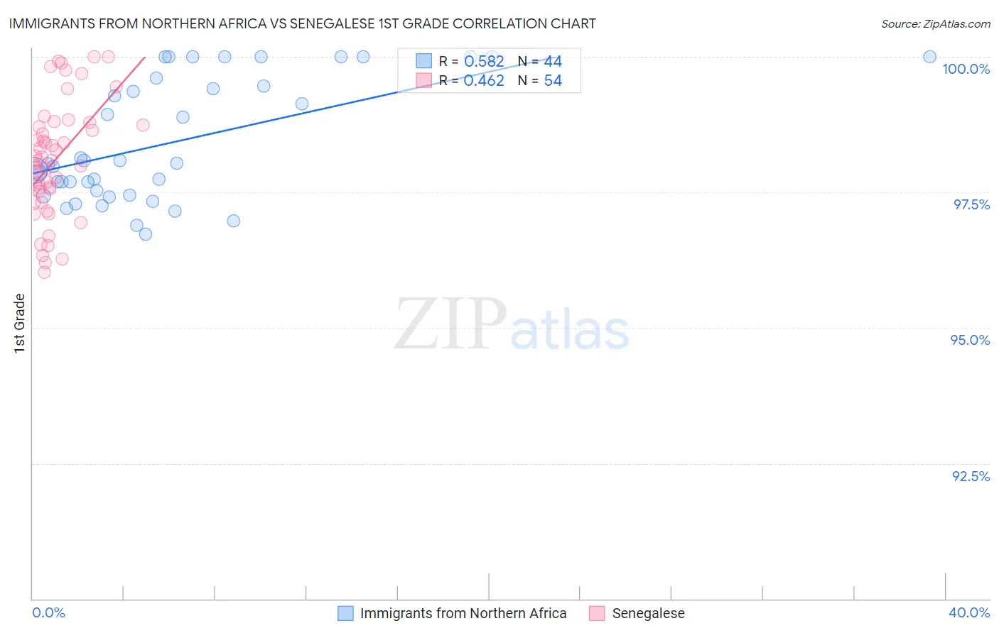 Immigrants from Northern Africa vs Senegalese 1st Grade