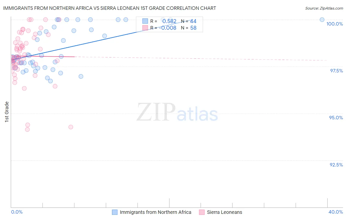 Immigrants from Northern Africa vs Sierra Leonean 1st Grade
