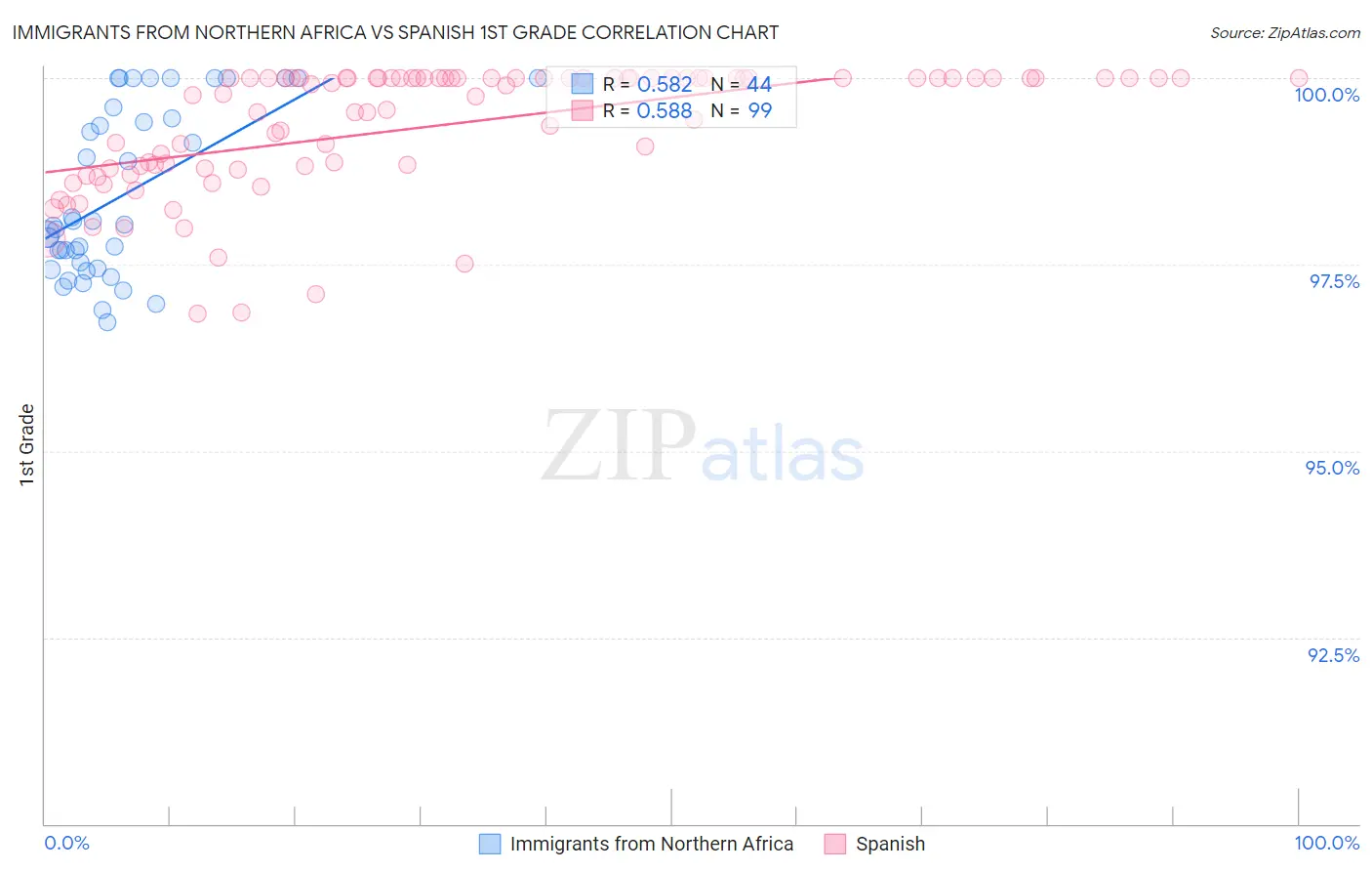 Immigrants from Northern Africa vs Spanish 1st Grade
