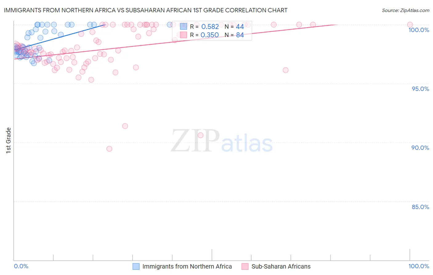 Immigrants from Northern Africa vs Subsaharan African 1st Grade