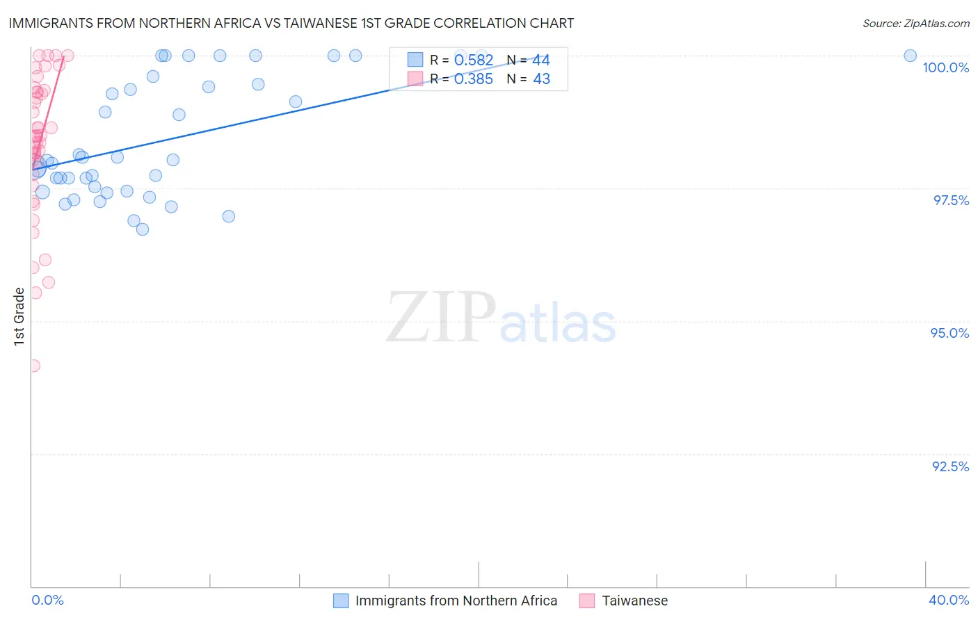 Immigrants from Northern Africa vs Taiwanese 1st Grade