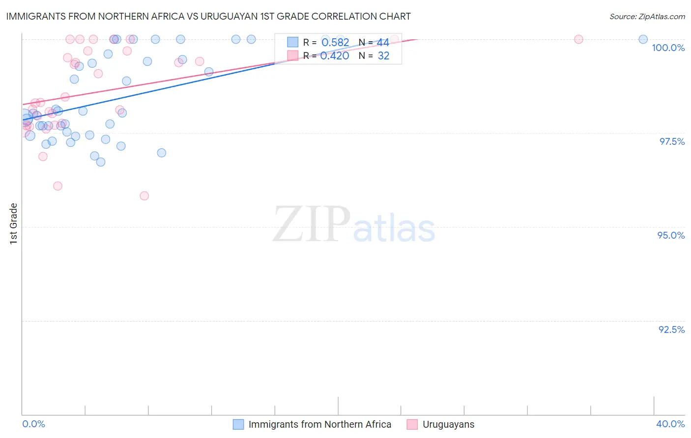 Immigrants from Northern Africa vs Uruguayan 1st Grade
