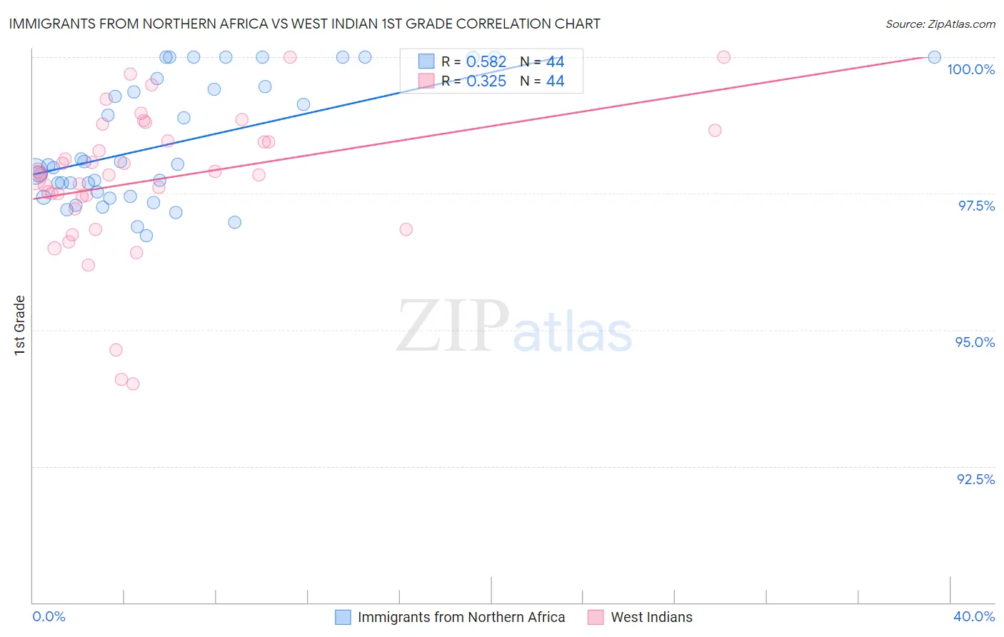 Immigrants from Northern Africa vs West Indian 1st Grade