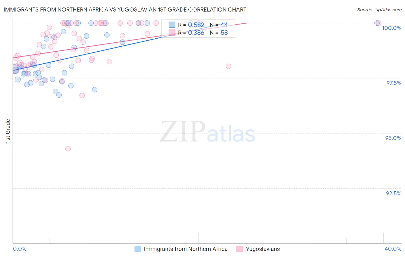 Immigrants from Northern Africa vs Yugoslavian 1st Grade