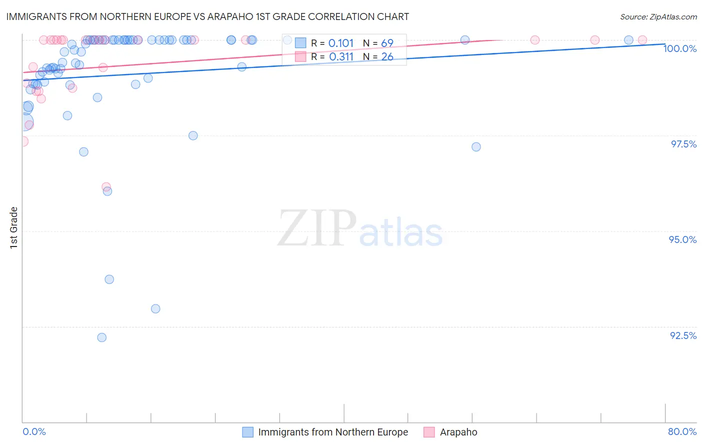 Immigrants from Northern Europe vs Arapaho 1st Grade