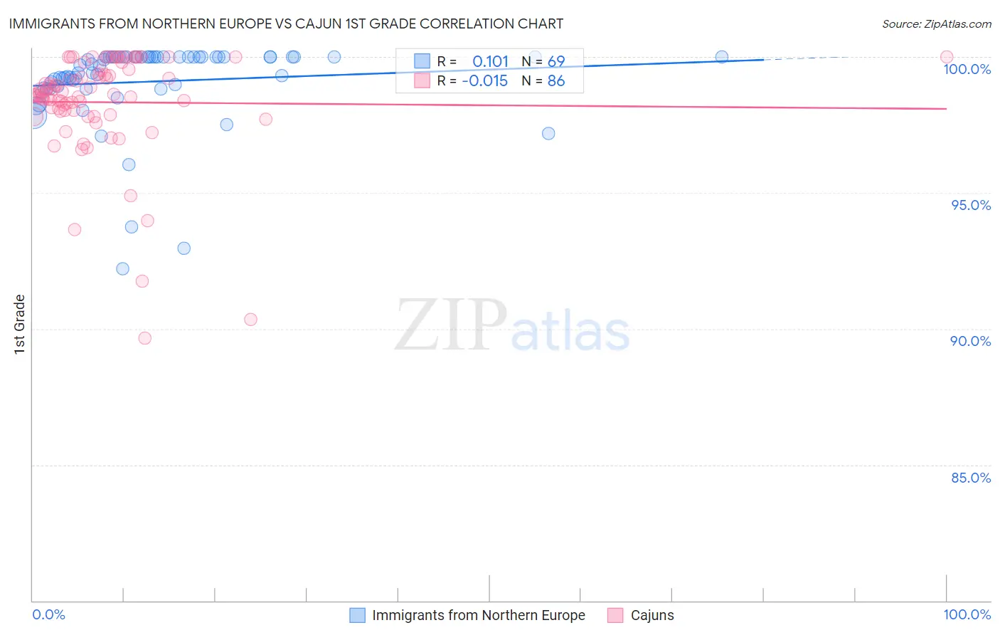 Immigrants from Northern Europe vs Cajun 1st Grade
