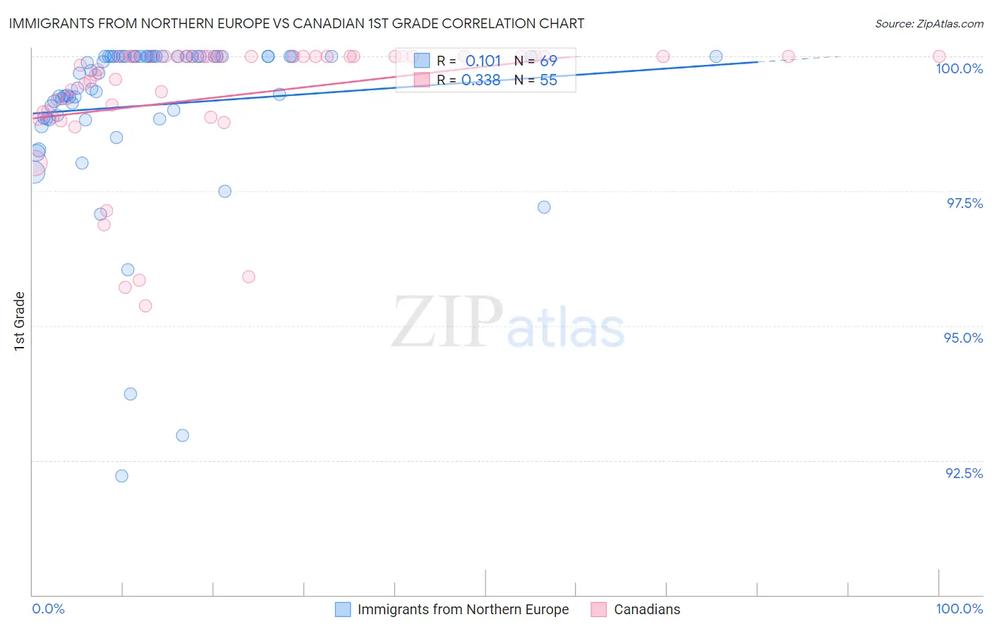 Immigrants from Northern Europe vs Canadian 1st Grade
