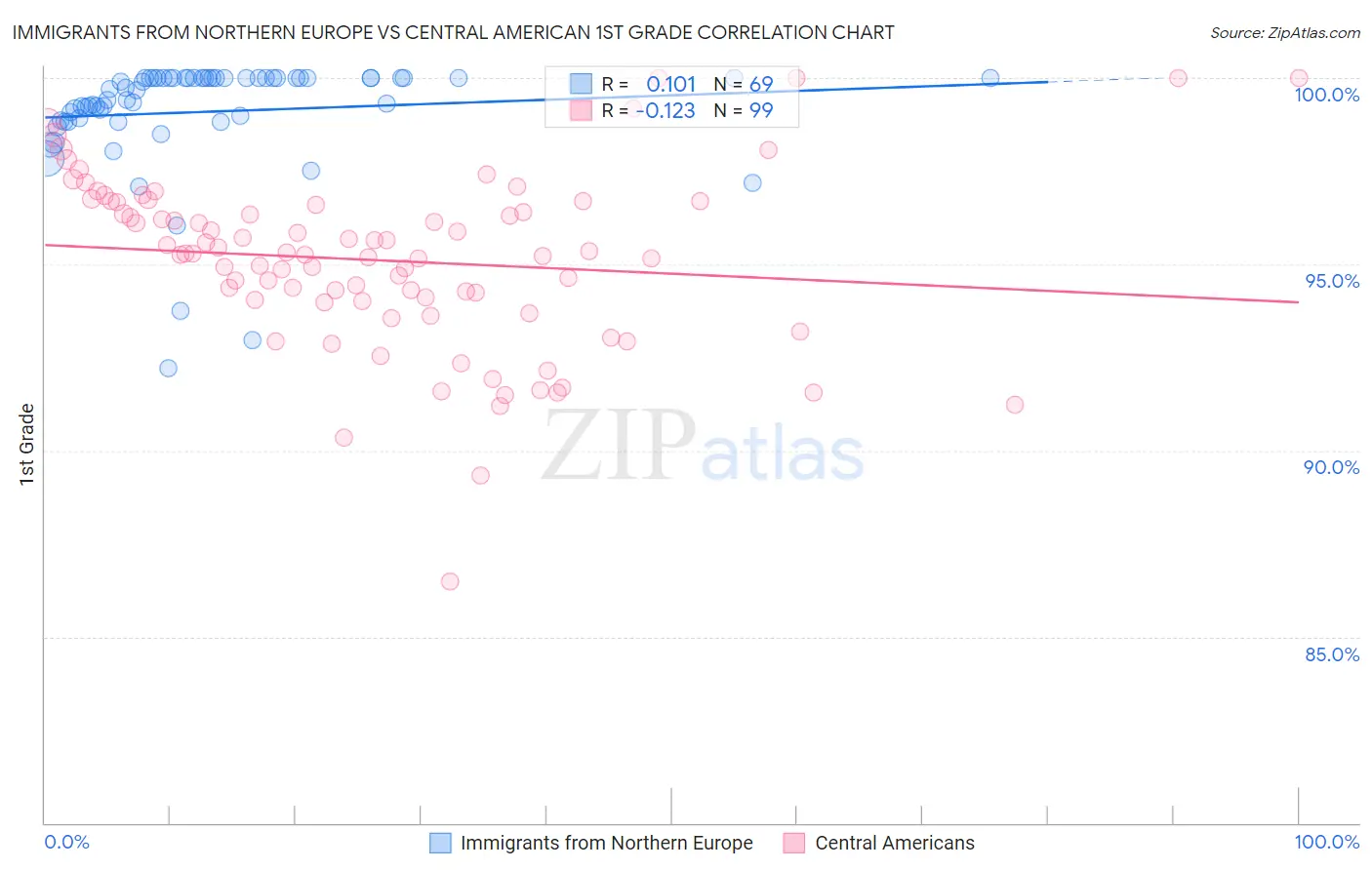 Immigrants from Northern Europe vs Central American 1st Grade