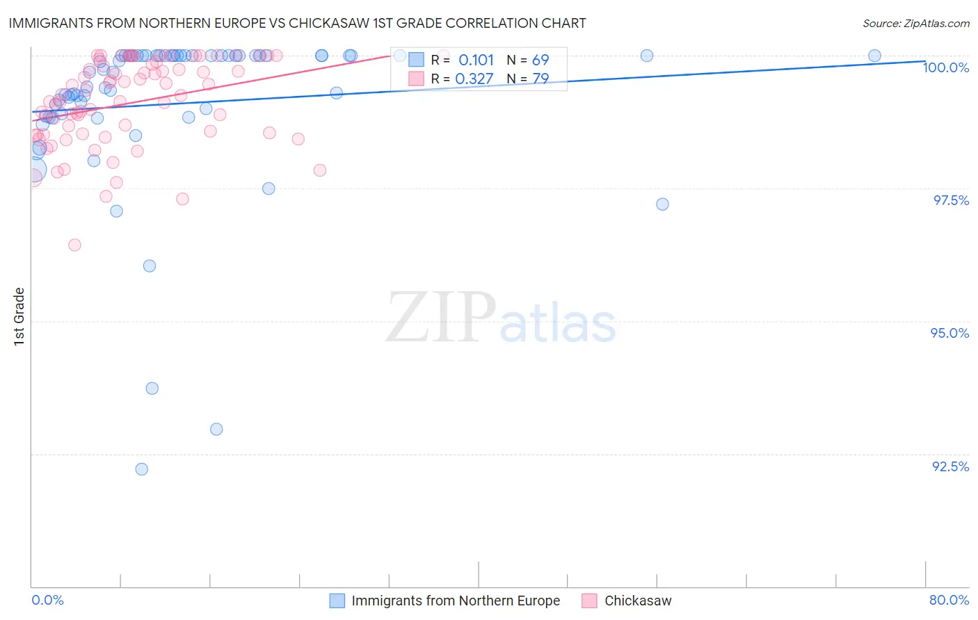 Immigrants from Northern Europe vs Chickasaw 1st Grade
