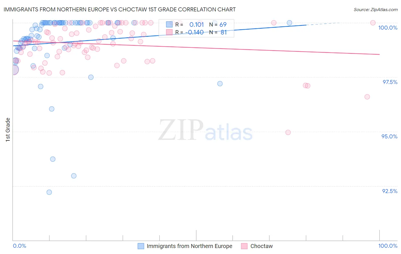 Immigrants from Northern Europe vs Choctaw 1st Grade