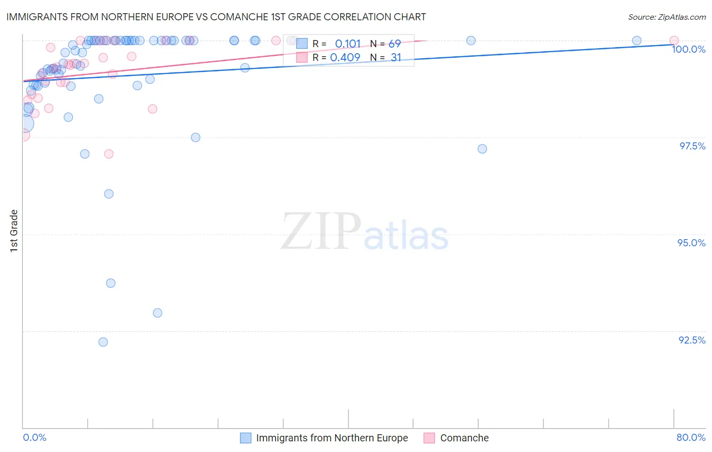 Immigrants from Northern Europe vs Comanche 1st Grade