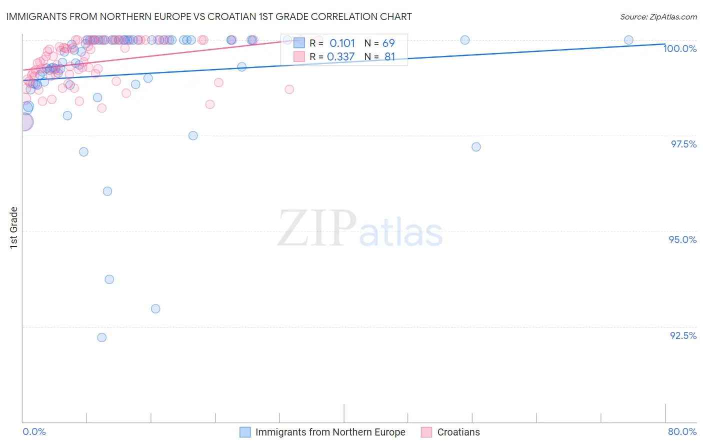 Immigrants from Northern Europe vs Croatian 1st Grade