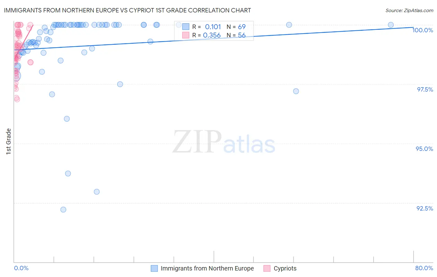 Immigrants from Northern Europe vs Cypriot 1st Grade