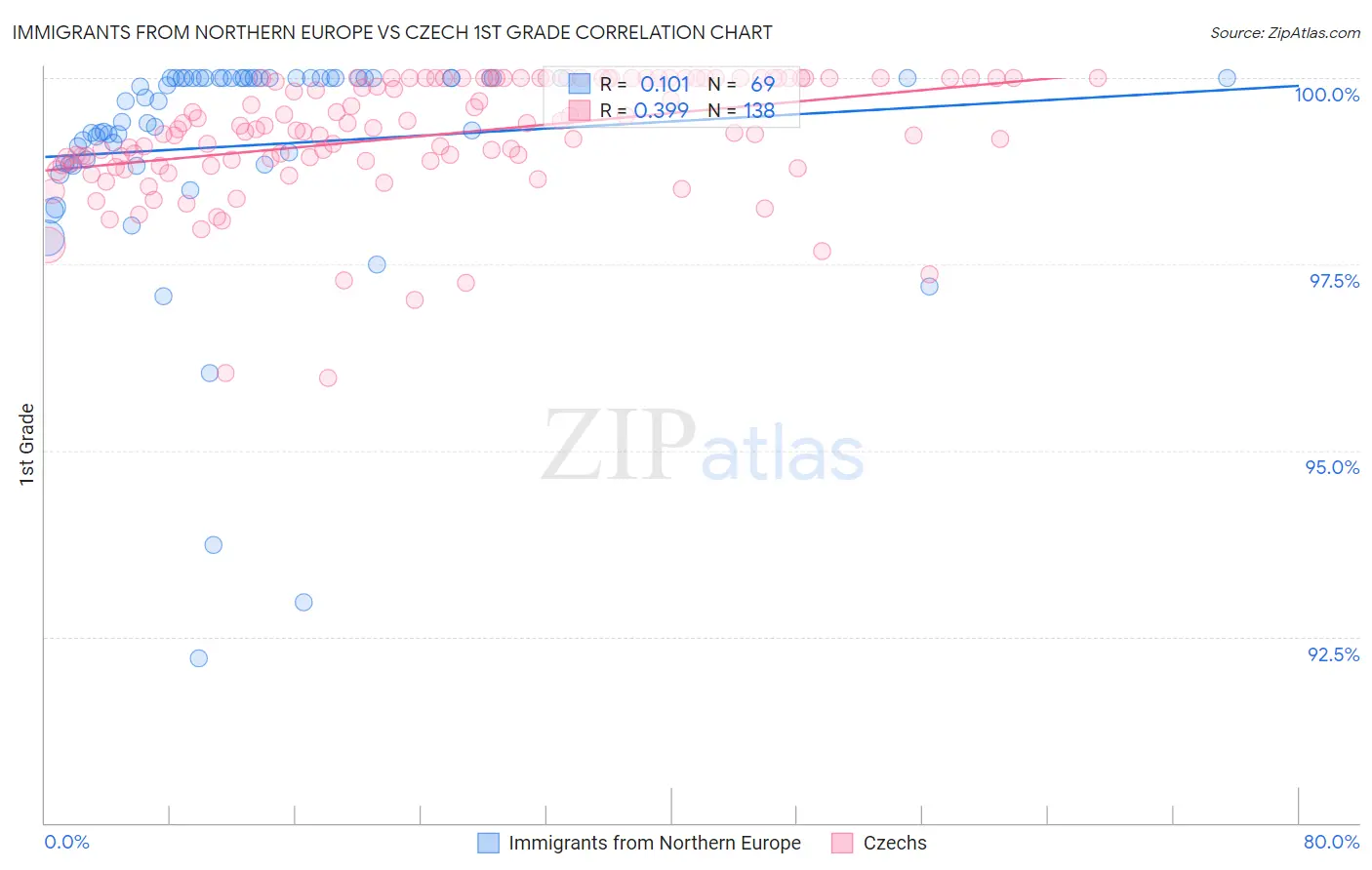 Immigrants from Northern Europe vs Czech 1st Grade