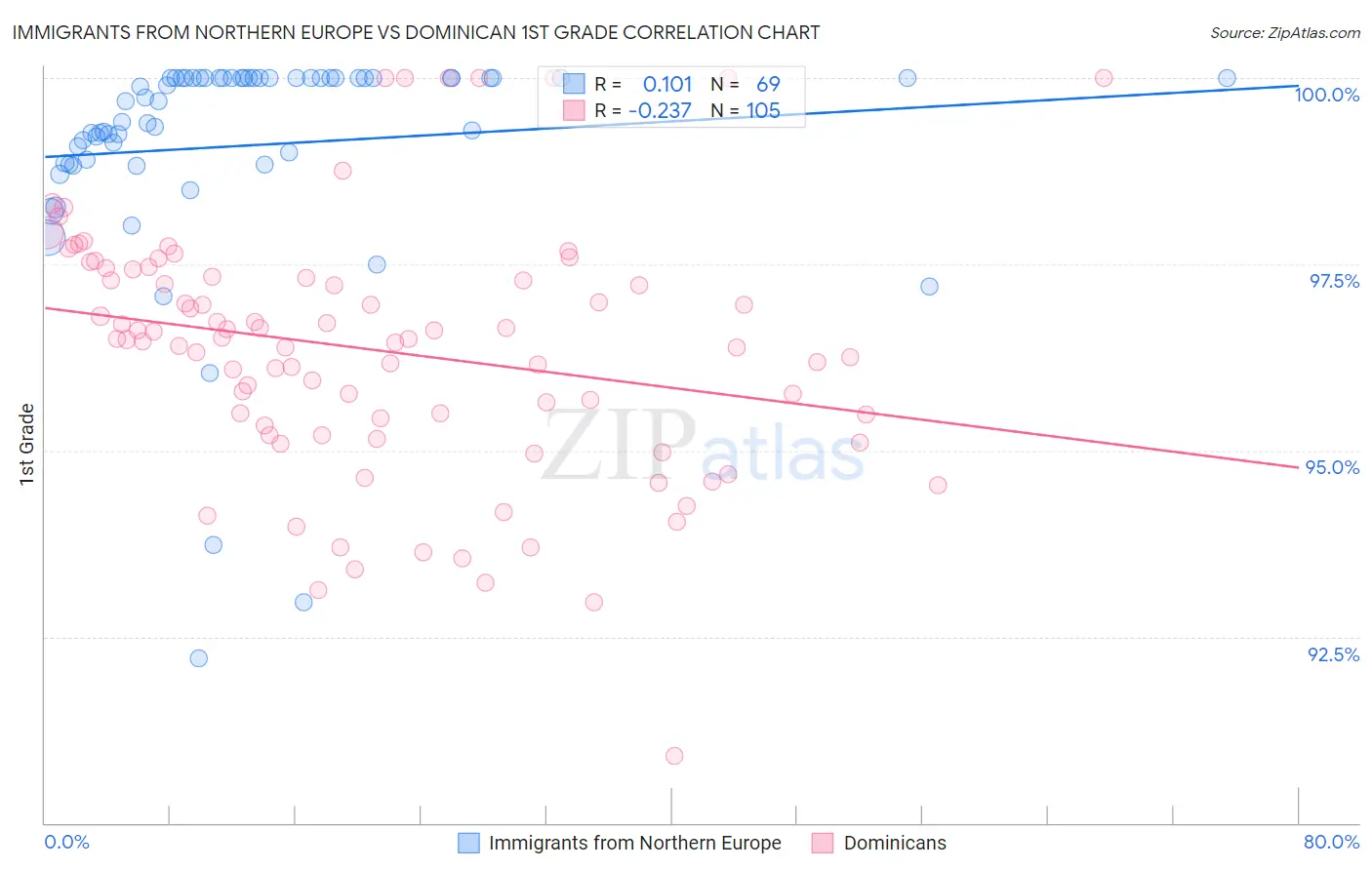 Immigrants from Northern Europe vs Dominican 1st Grade