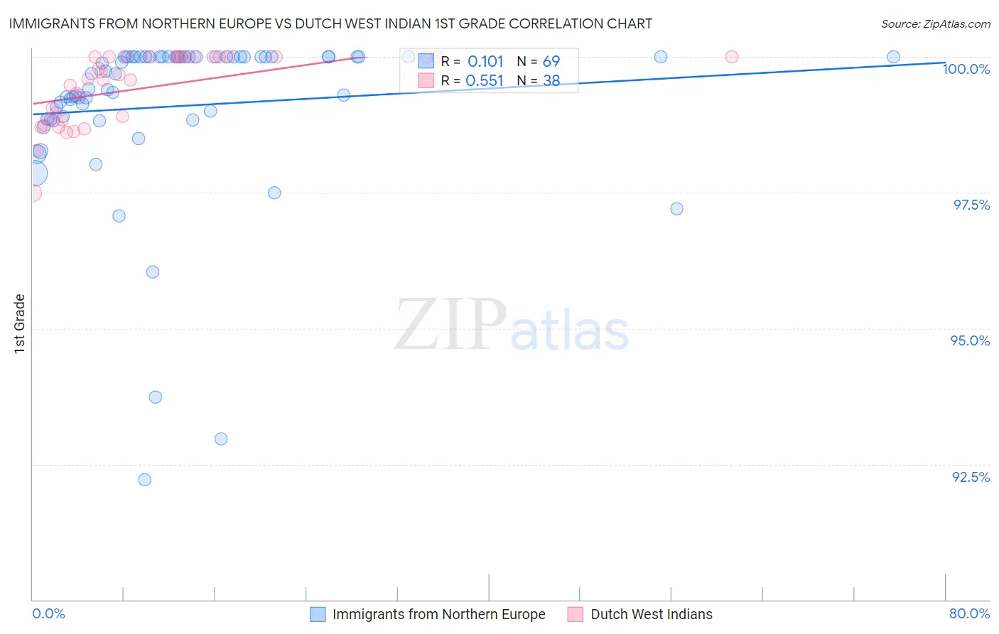Immigrants from Northern Europe vs Dutch West Indian 1st Grade