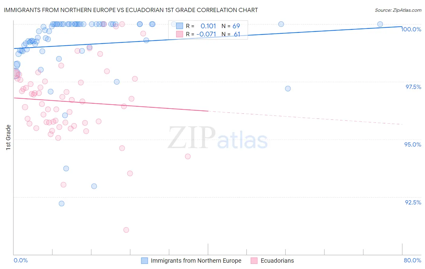 Immigrants from Northern Europe vs Ecuadorian 1st Grade