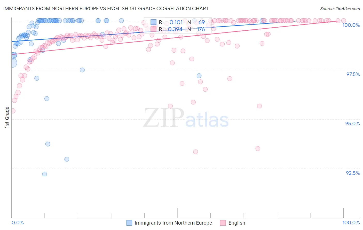 Immigrants from Northern Europe vs English 1st Grade