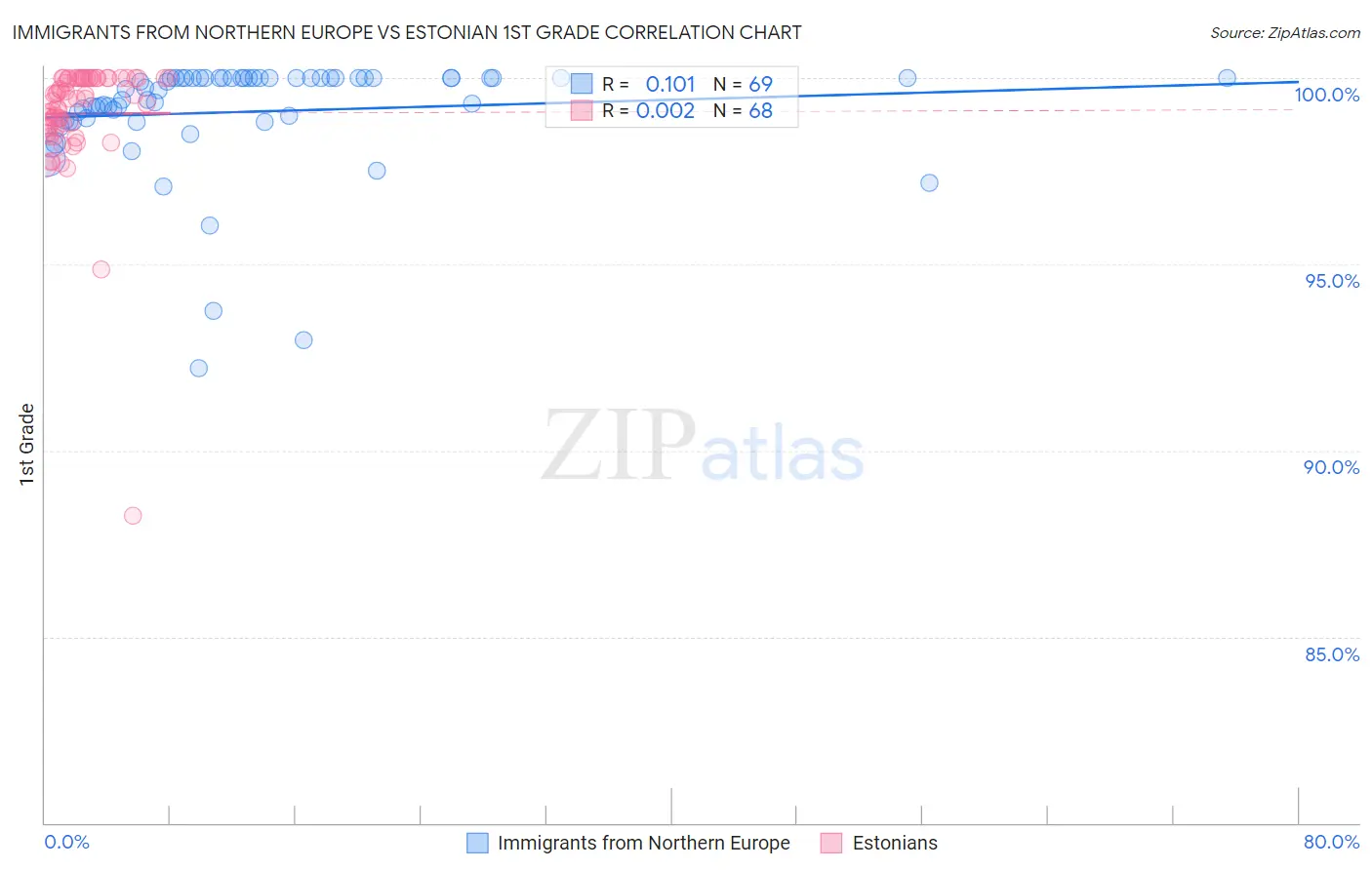 Immigrants from Northern Europe vs Estonian 1st Grade