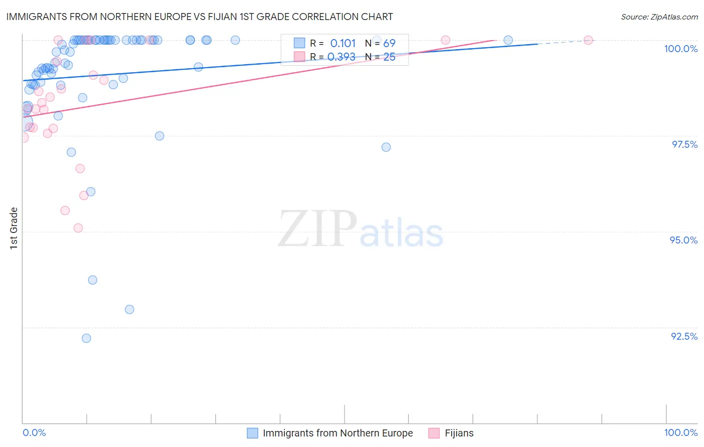Immigrants from Northern Europe vs Fijian 1st Grade