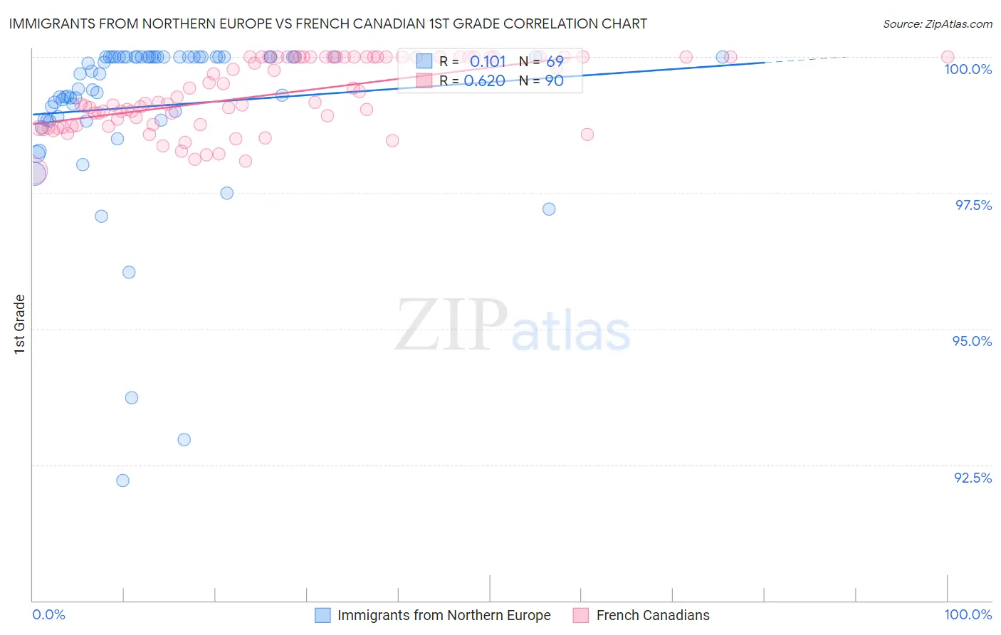 Immigrants from Northern Europe vs French Canadian 1st Grade