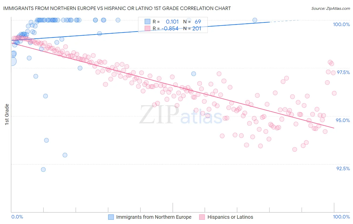 Immigrants from Northern Europe vs Hispanic or Latino 1st Grade