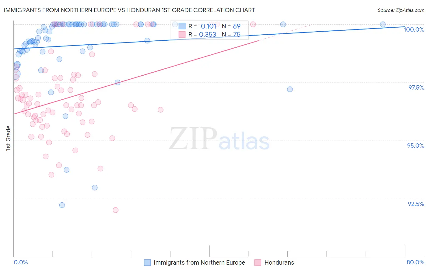 Immigrants from Northern Europe vs Honduran 1st Grade