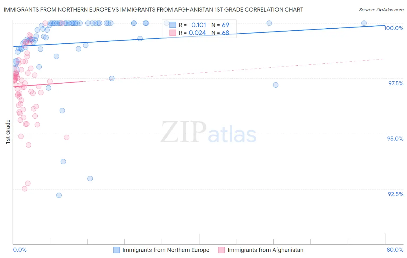 Immigrants from Northern Europe vs Immigrants from Afghanistan 1st Grade