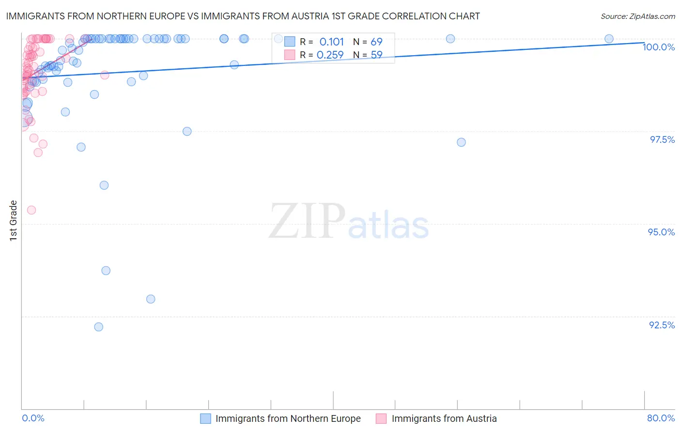 Immigrants from Northern Europe vs Immigrants from Austria 1st Grade