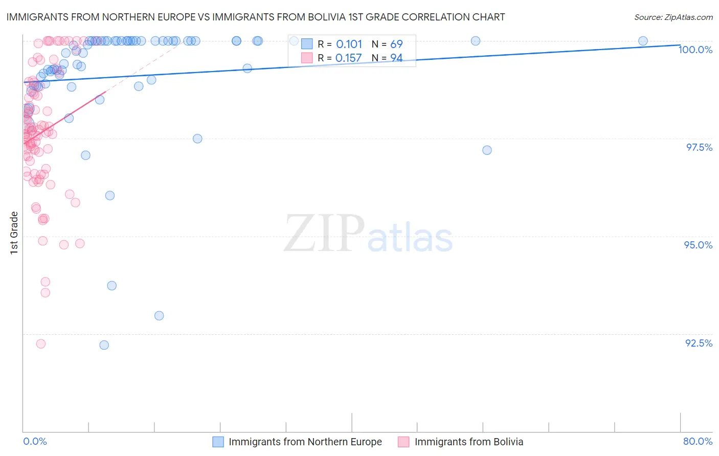 Immigrants from Northern Europe vs Immigrants from Bolivia 1st Grade