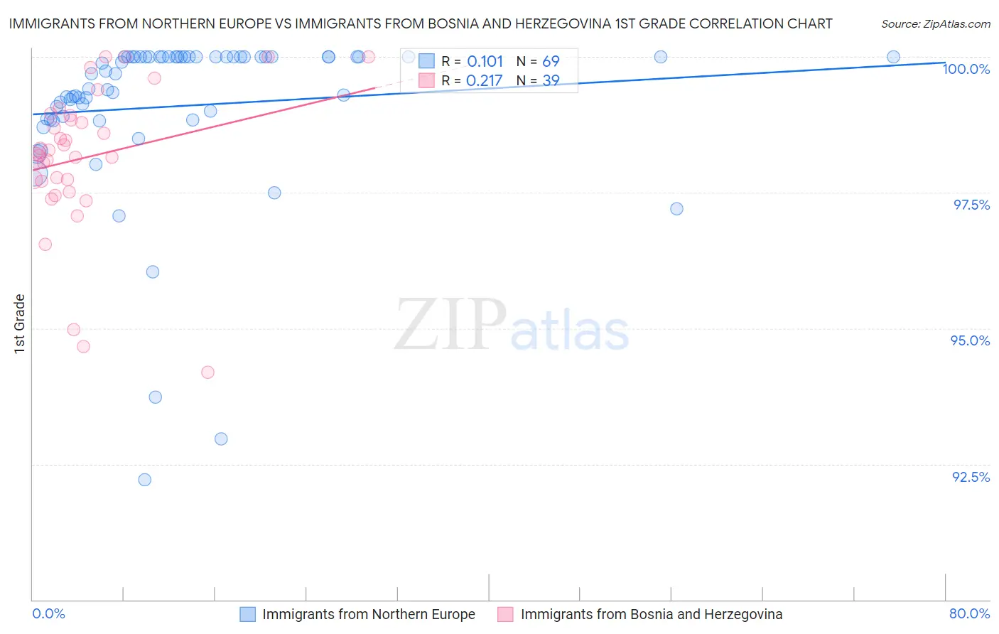 Immigrants from Northern Europe vs Immigrants from Bosnia and Herzegovina 1st Grade