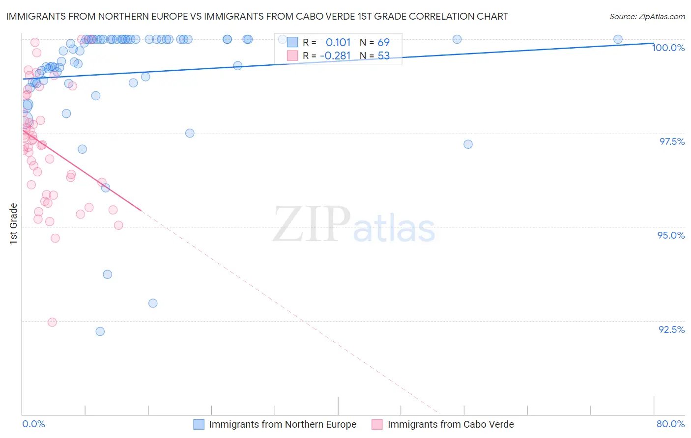 Immigrants from Northern Europe vs Immigrants from Cabo Verde 1st Grade