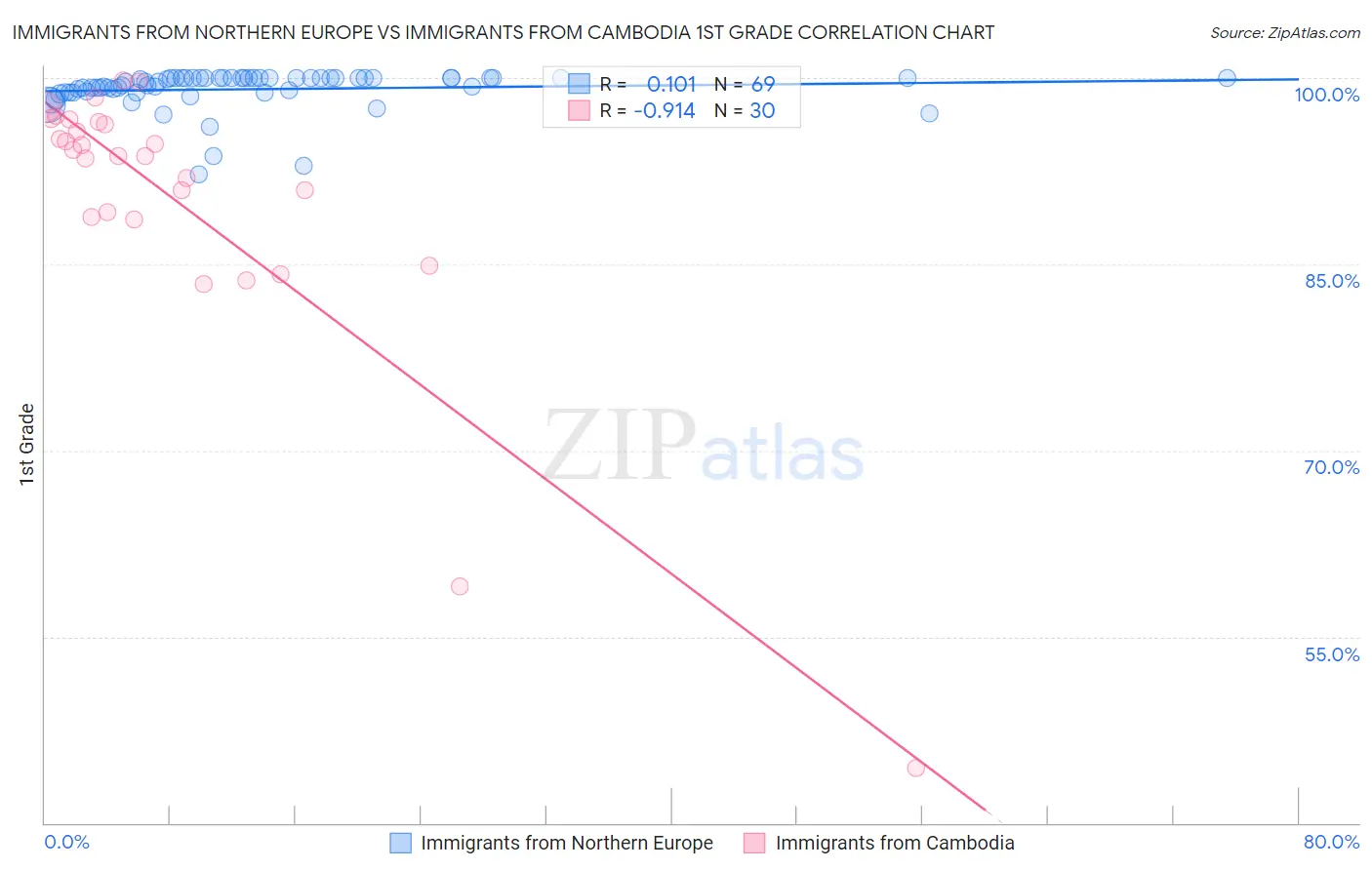 Immigrants from Northern Europe vs Immigrants from Cambodia 1st Grade