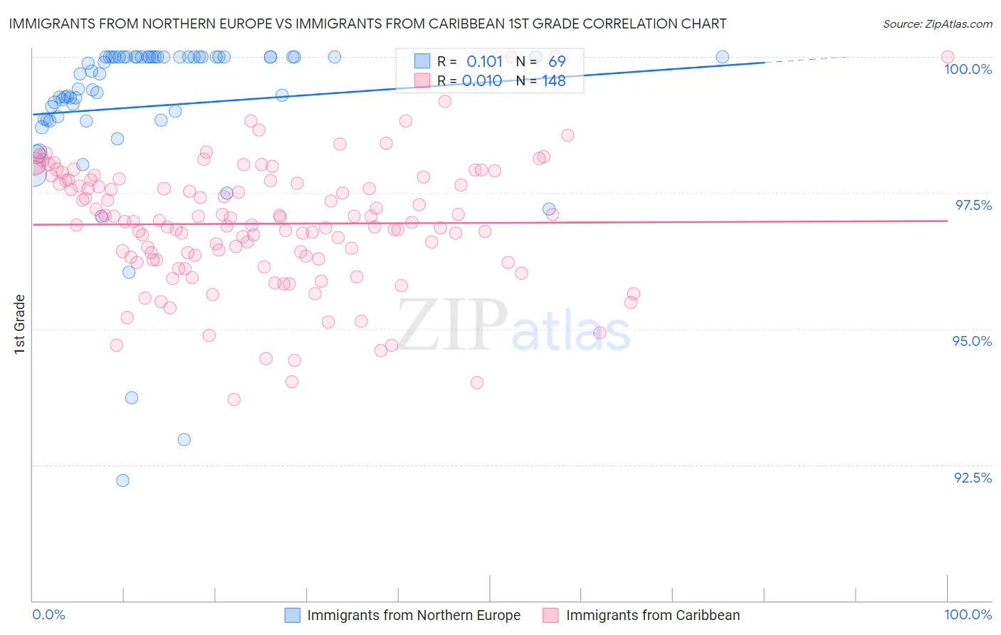 Immigrants from Northern Europe vs Immigrants from Caribbean 1st Grade